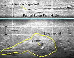 A DSL-120 sonar record collected today from the East Pacific Rise crest near 9° 48’N latitude. The blue line shows the path of the sonar “fish“. Bright areas on the record are where a lot of echoes are returned to the sonar fish from bumpy areas on the seafloor. Darker gray areas on the record are places that are either smoother and so they reflect less sound energy, or are in an “acoustic shadow” and so did not receive the sound ping. We have outlined the border of a lava mound. We think the crater is where lava poured out of the seafloor and then flowed out to form the mound, which is several hundred meters in diameter. On the other side of the path of the sonar “fish”, the long linear features are fissures or large cracks in the seafloor. We have lots of work ahead of us identifying all the seafloor structures that we see in these sonar records.