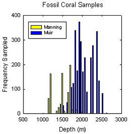 Scientist Laura Robinson has to strain her arm muscles to hold this large sample of fossil Desmophyllum cristagalli on fossil Gorgonian coral, from yesterday's Alvin dive. The corals are covered in black manganese crust, while the white portions are the calcium carbonate underneath. Those CaCO3 ends of the Gorgonians show where this sample broke apart when Alvin reached the surface. When the collection basket is full and the samples are large, that's always a risk.  
