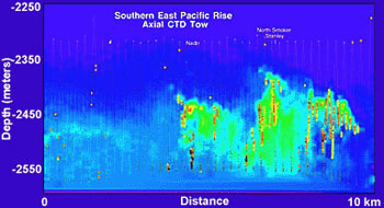 A cross section of a hydrothermal plume along a mid-ocean ridge. The vertical axis represents water depth and the horizontal axis shows the distance along the ridge during a Tow-Yo (Slide 3).