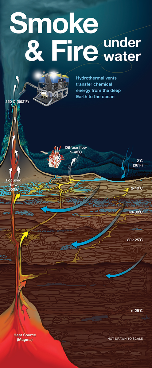 Smoke and fire Underwater